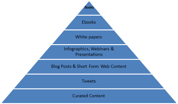 Content Marketing Pyramid